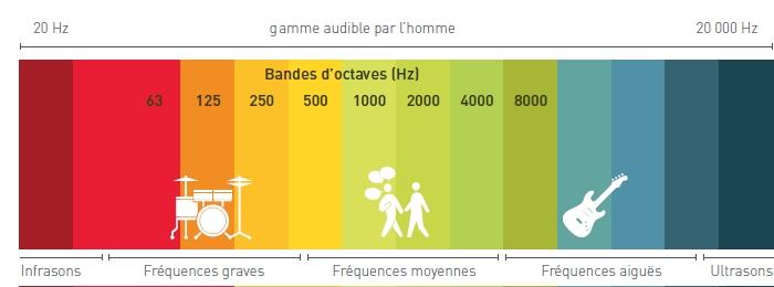 Acoustique echelle de frequence